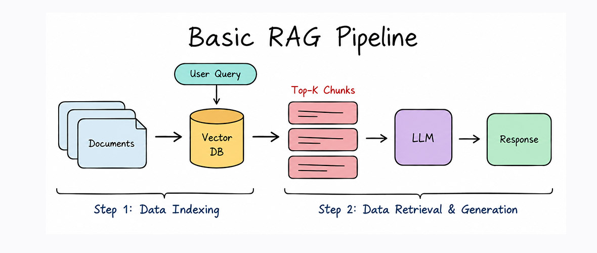 Chatbot using RAG